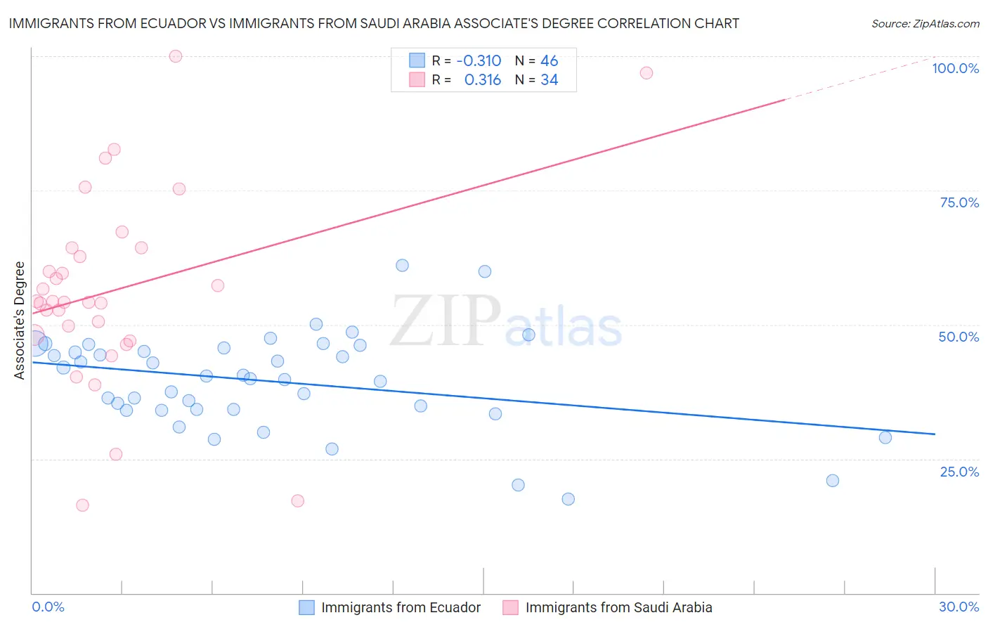 Immigrants from Ecuador vs Immigrants from Saudi Arabia Associate's Degree