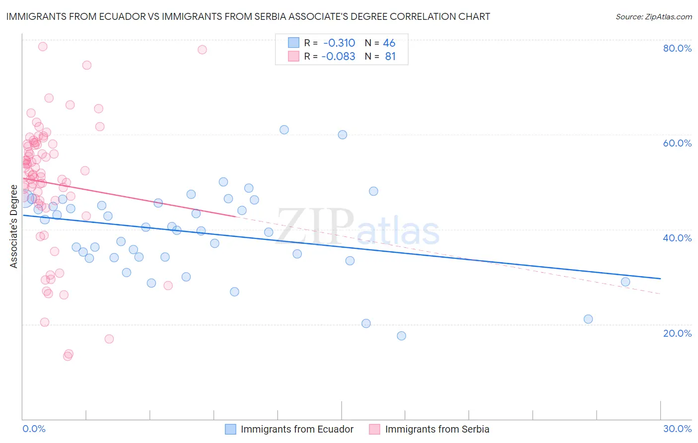 Immigrants from Ecuador vs Immigrants from Serbia Associate's Degree
