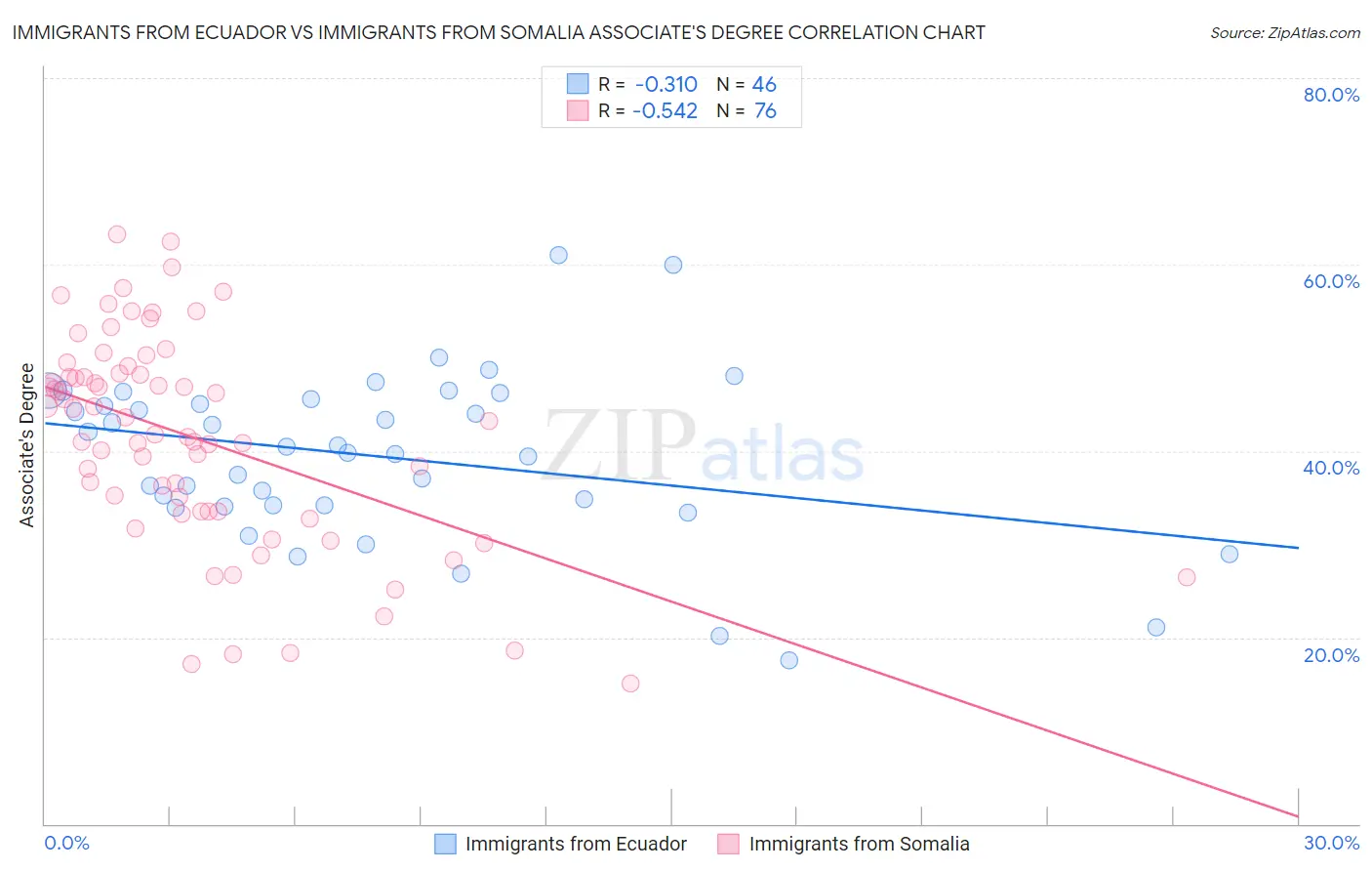 Immigrants from Ecuador vs Immigrants from Somalia Associate's Degree