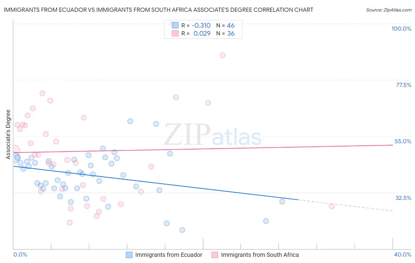 Immigrants from Ecuador vs Immigrants from South Africa Associate's Degree