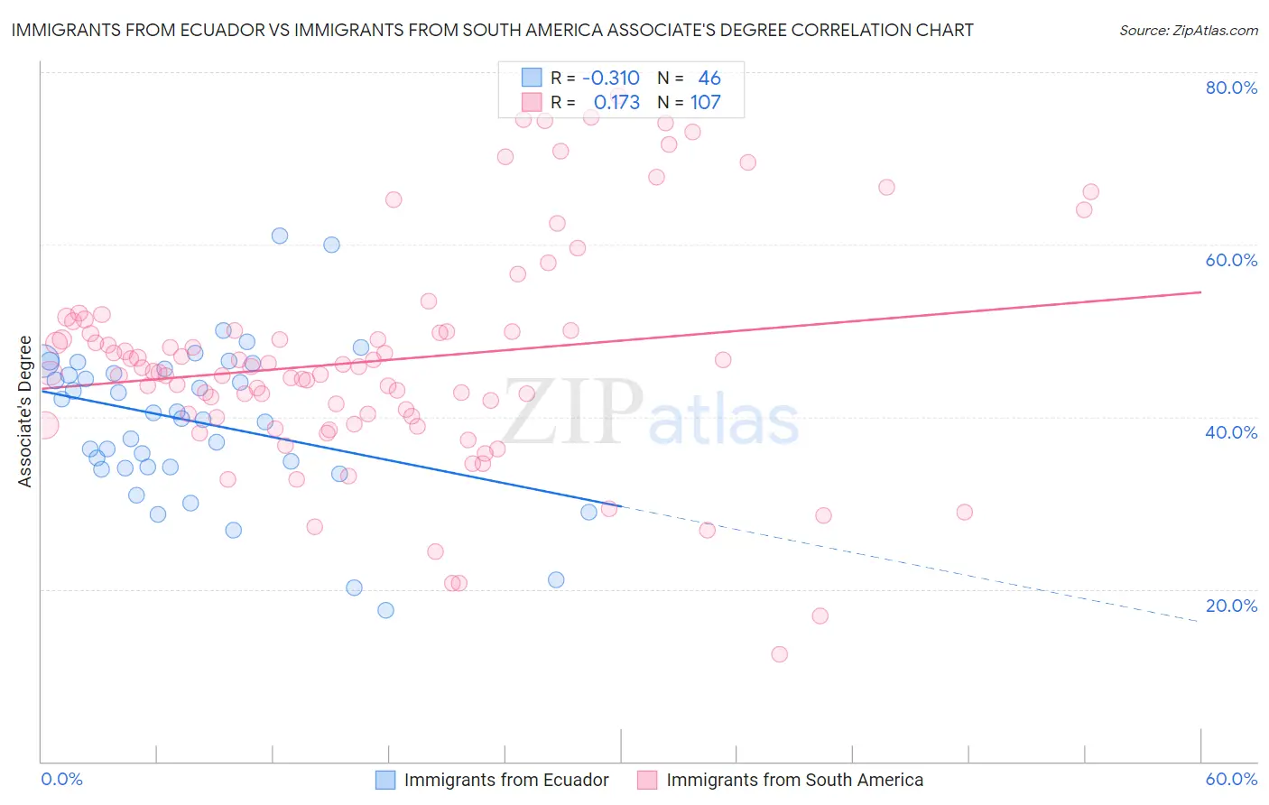 Immigrants from Ecuador vs Immigrants from South America Associate's Degree
