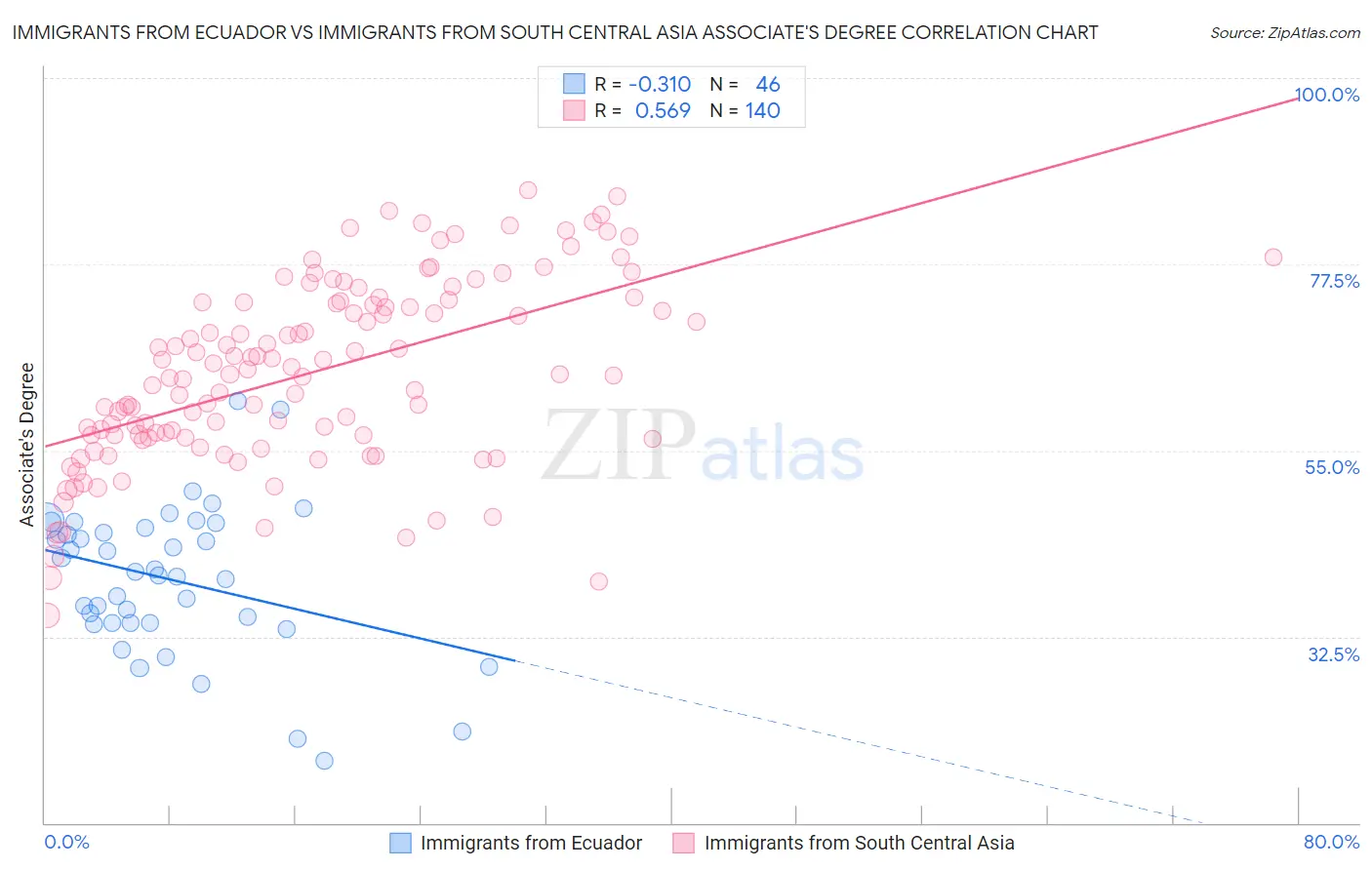 Immigrants from Ecuador vs Immigrants from South Central Asia Associate's Degree