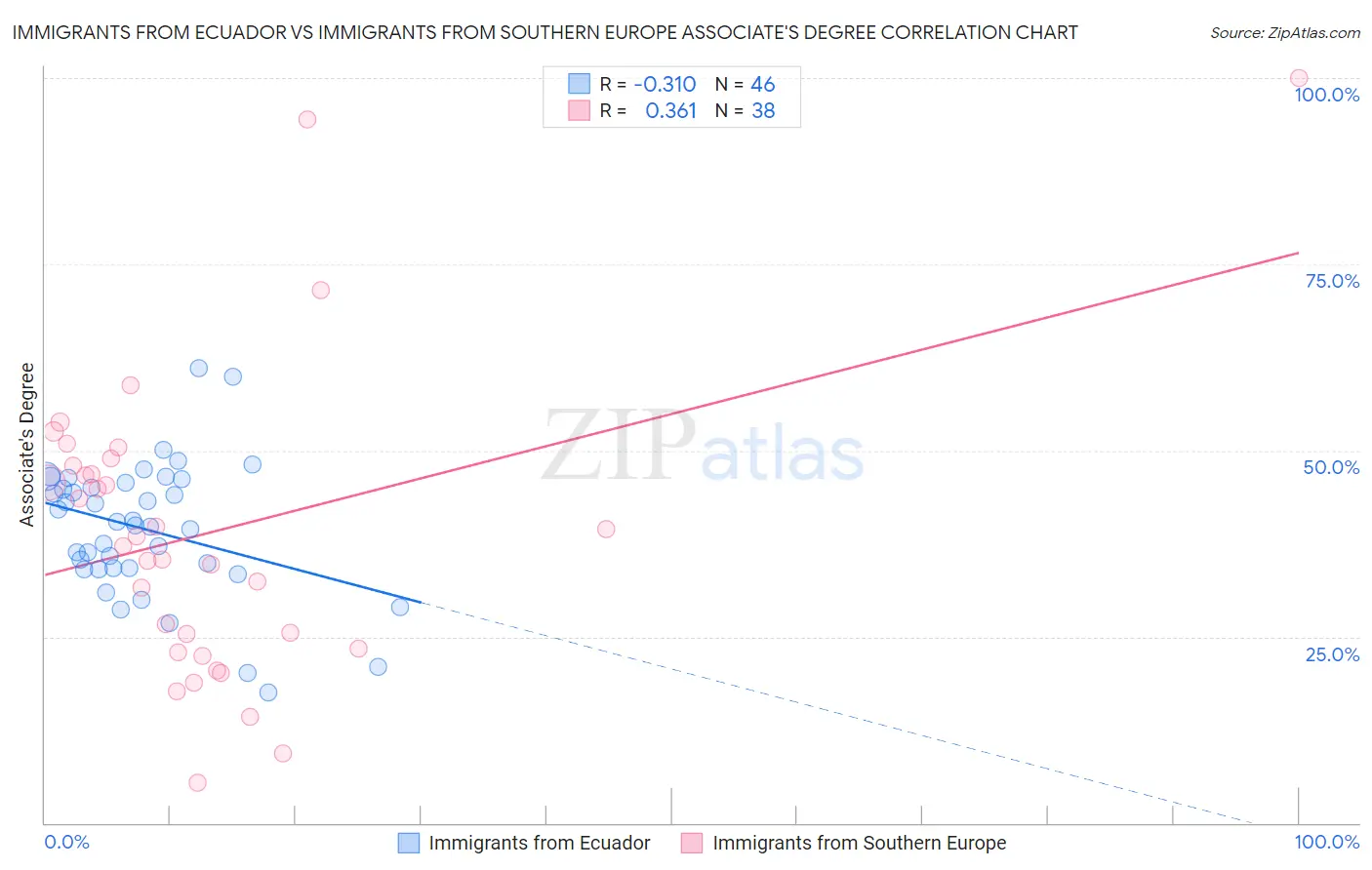 Immigrants from Ecuador vs Immigrants from Southern Europe Associate's Degree
