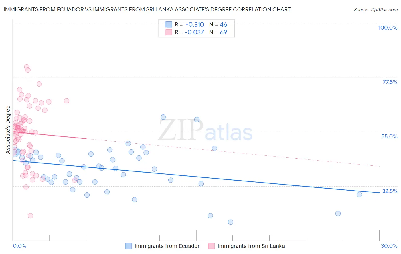 Immigrants from Ecuador vs Immigrants from Sri Lanka Associate's Degree