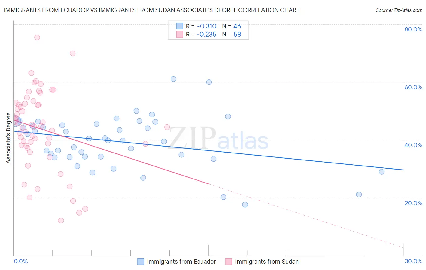 Immigrants from Ecuador vs Immigrants from Sudan Associate's Degree