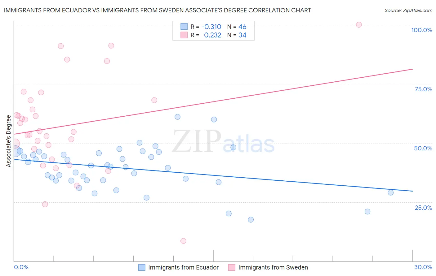 Immigrants from Ecuador vs Immigrants from Sweden Associate's Degree