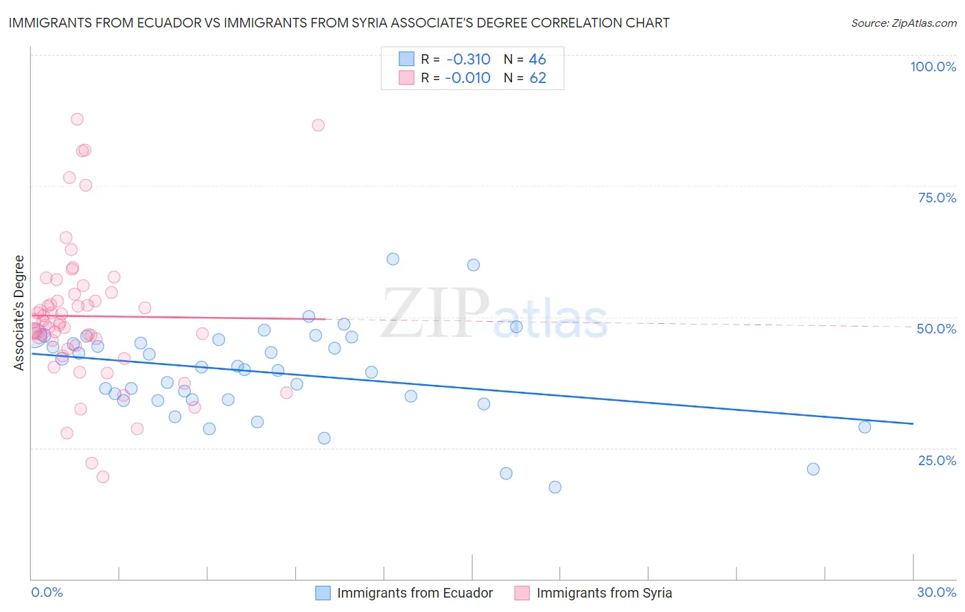 Immigrants from Ecuador vs Immigrants from Syria Associate's Degree