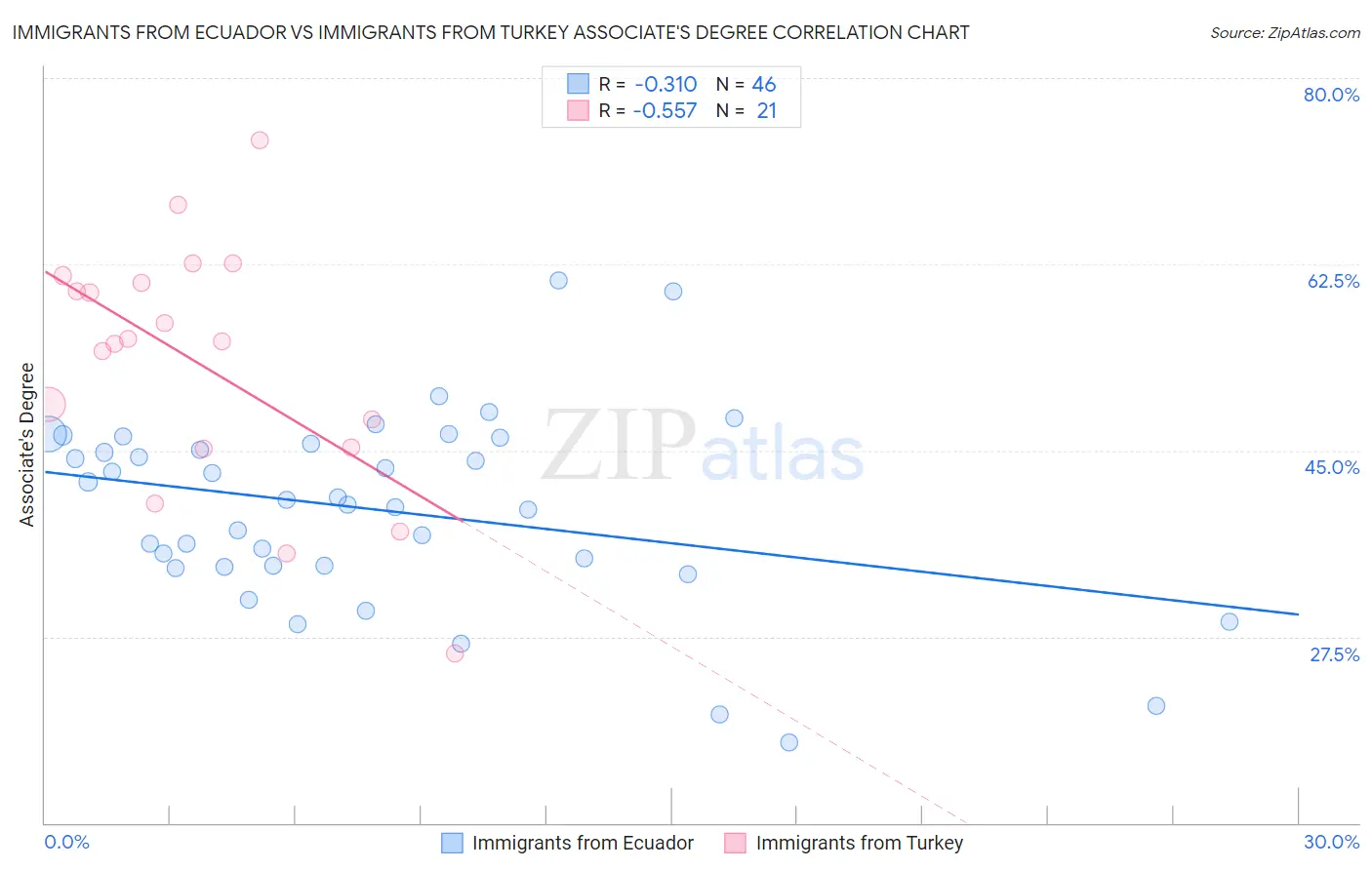 Immigrants from Ecuador vs Immigrants from Turkey Associate's Degree