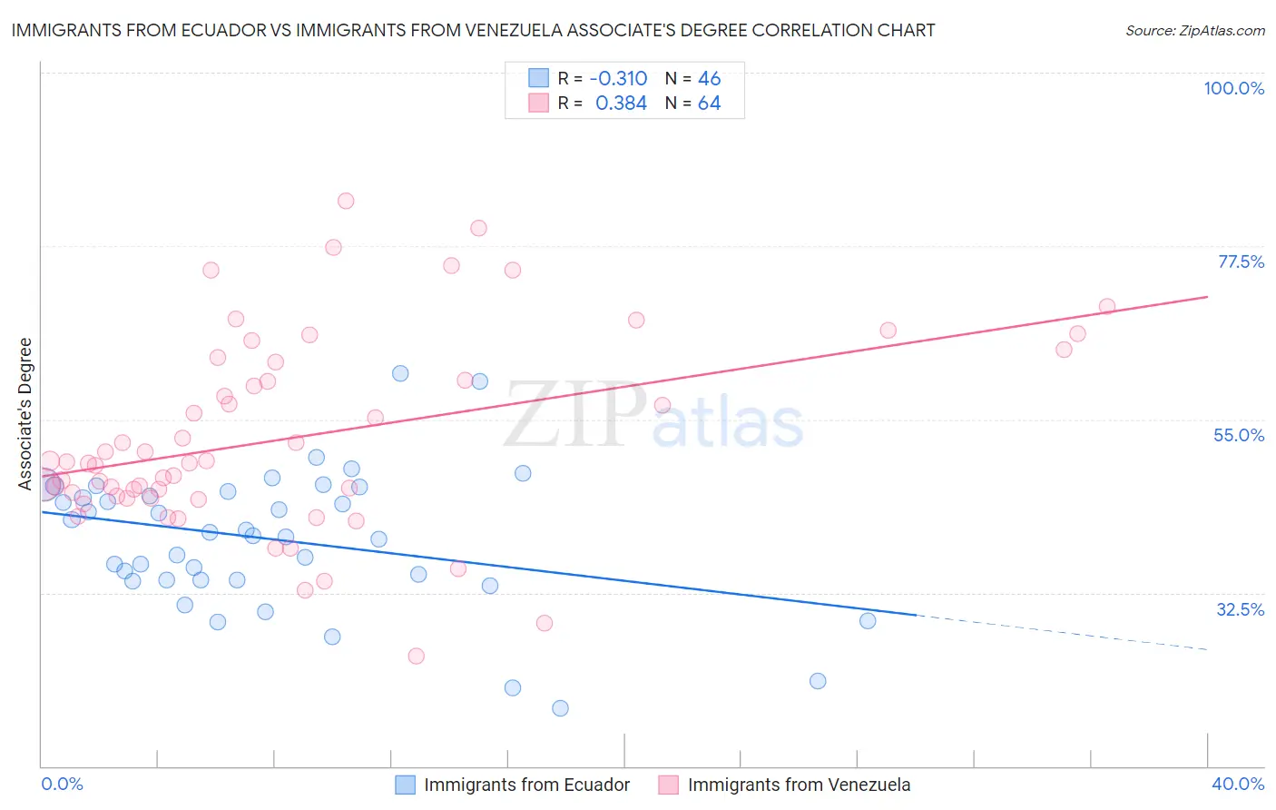 Immigrants from Ecuador vs Immigrants from Venezuela Associate's Degree