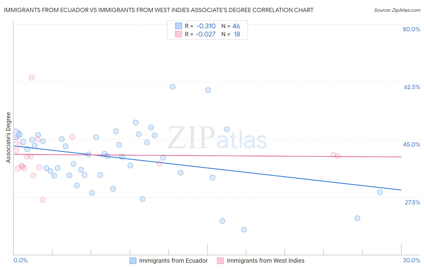 Immigrants from Ecuador vs Immigrants from West Indies Associate's Degree