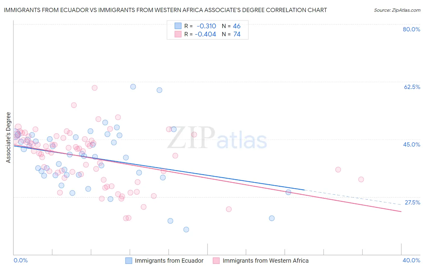 Immigrants from Ecuador vs Immigrants from Western Africa Associate's Degree