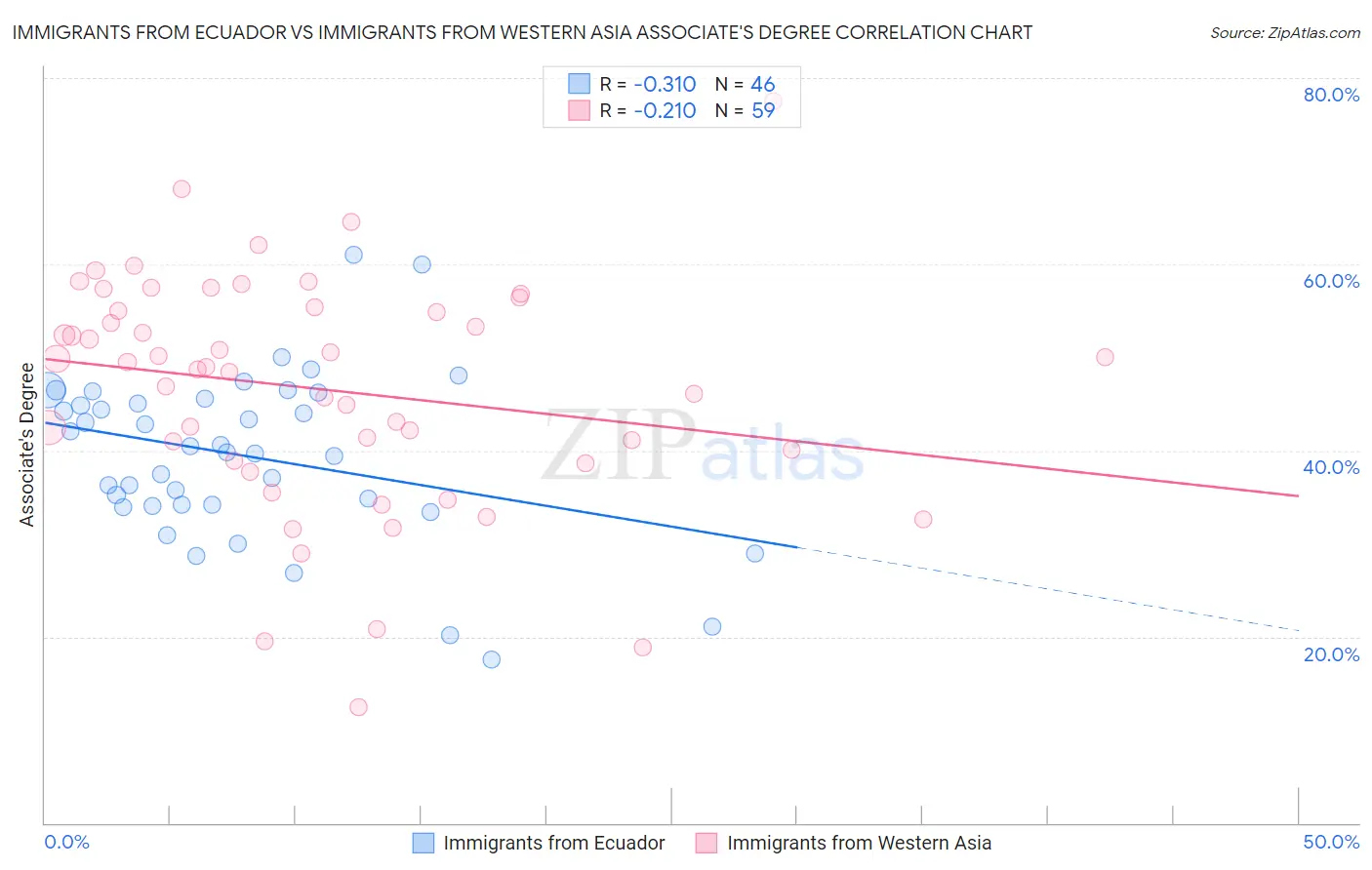 Immigrants from Ecuador vs Immigrants from Western Asia Associate's Degree