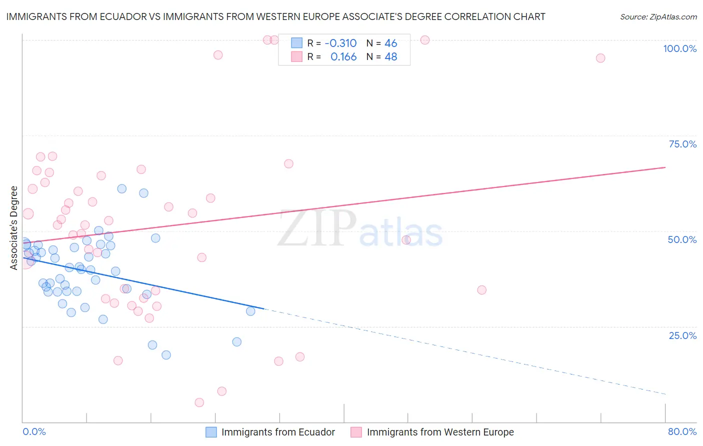 Immigrants from Ecuador vs Immigrants from Western Europe Associate's Degree