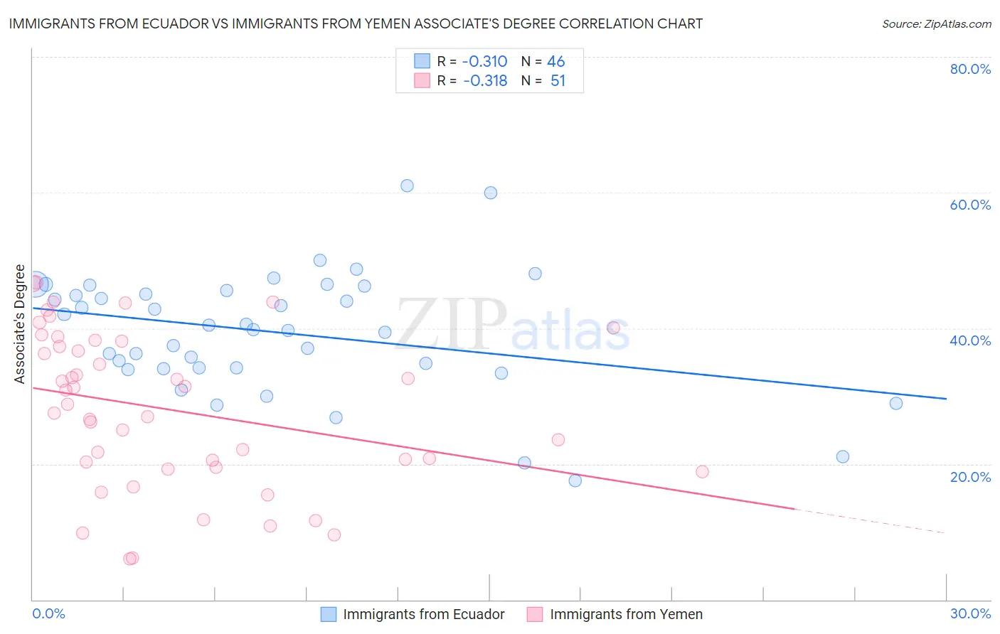 Immigrants from Ecuador vs Immigrants from Yemen Associate's Degree