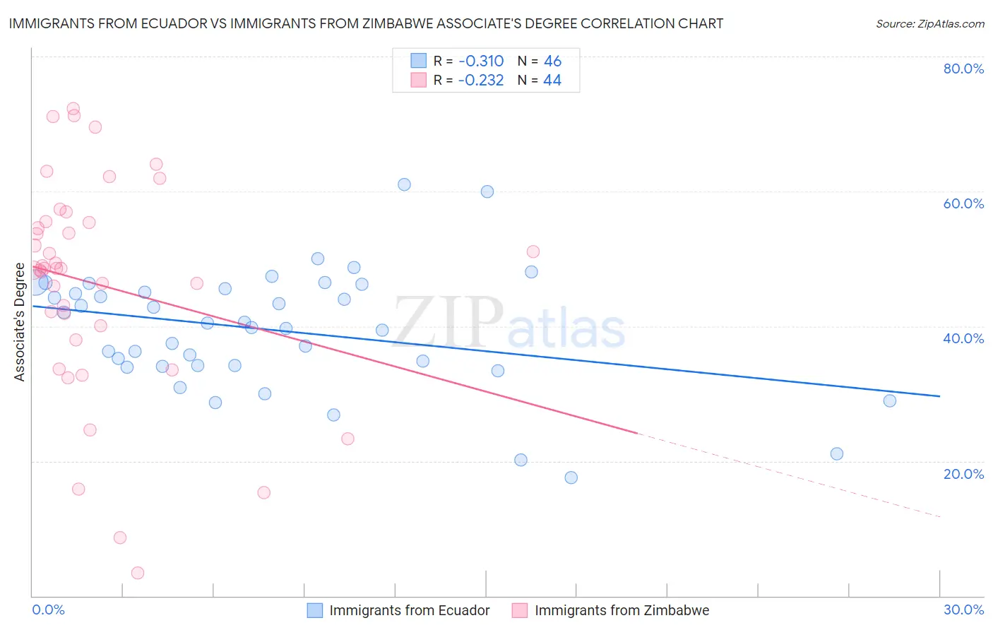 Immigrants from Ecuador vs Immigrants from Zimbabwe Associate's Degree