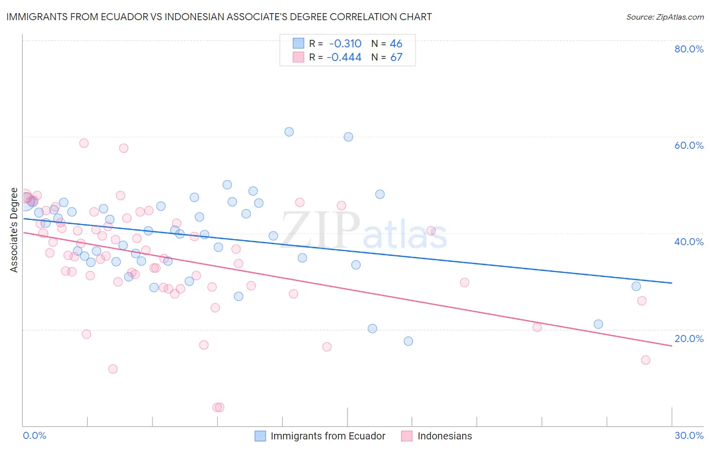 Immigrants from Ecuador vs Indonesian Associate's Degree