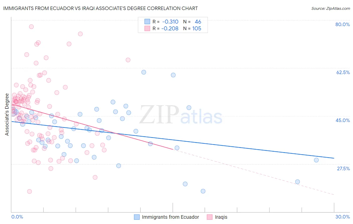 Immigrants from Ecuador vs Iraqi Associate's Degree