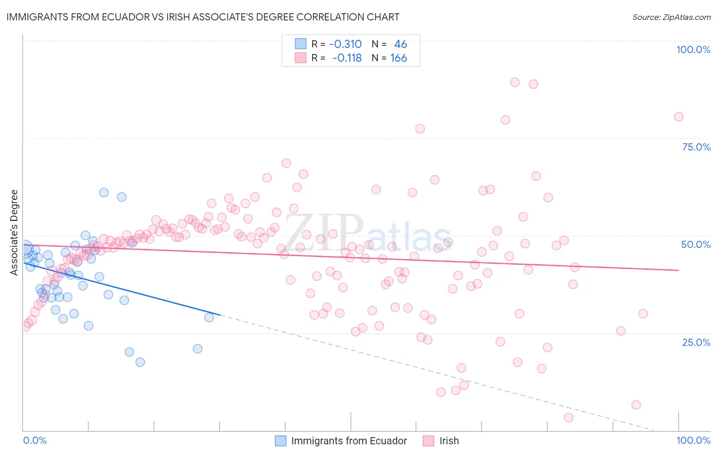 Immigrants from Ecuador vs Irish Associate's Degree