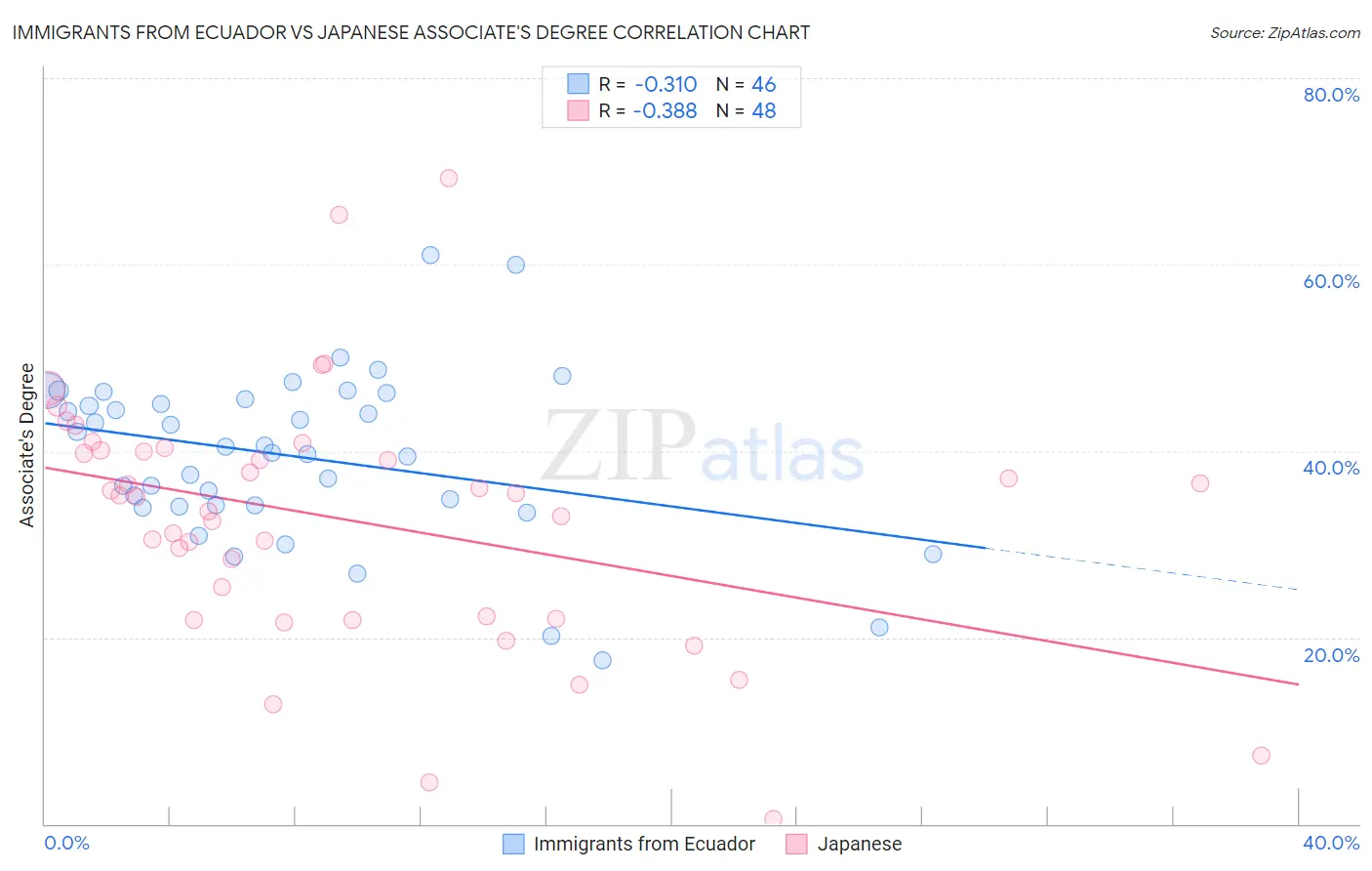 Immigrants from Ecuador vs Japanese Associate's Degree