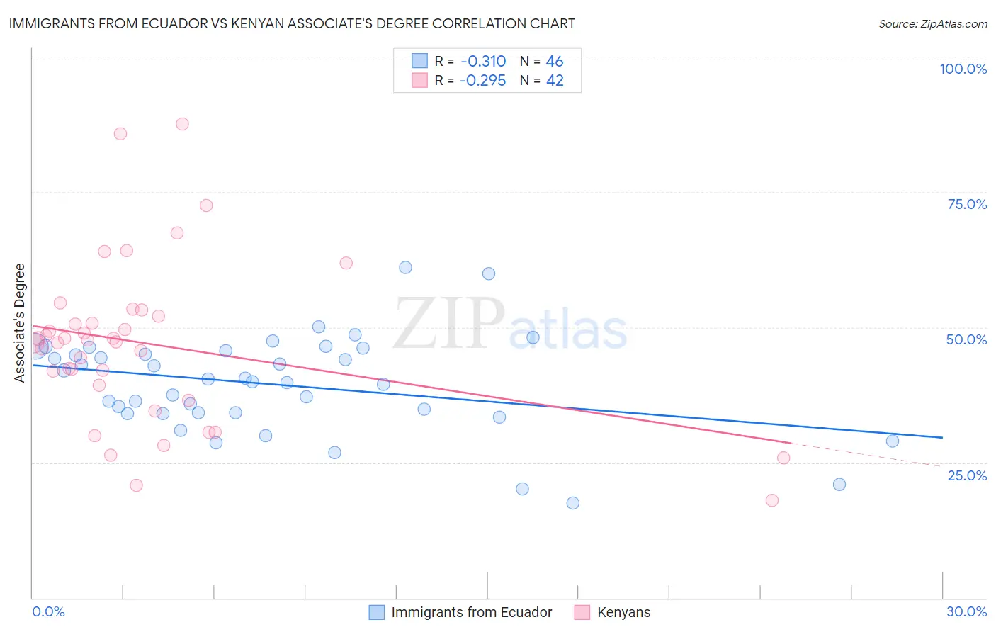Immigrants from Ecuador vs Kenyan Associate's Degree