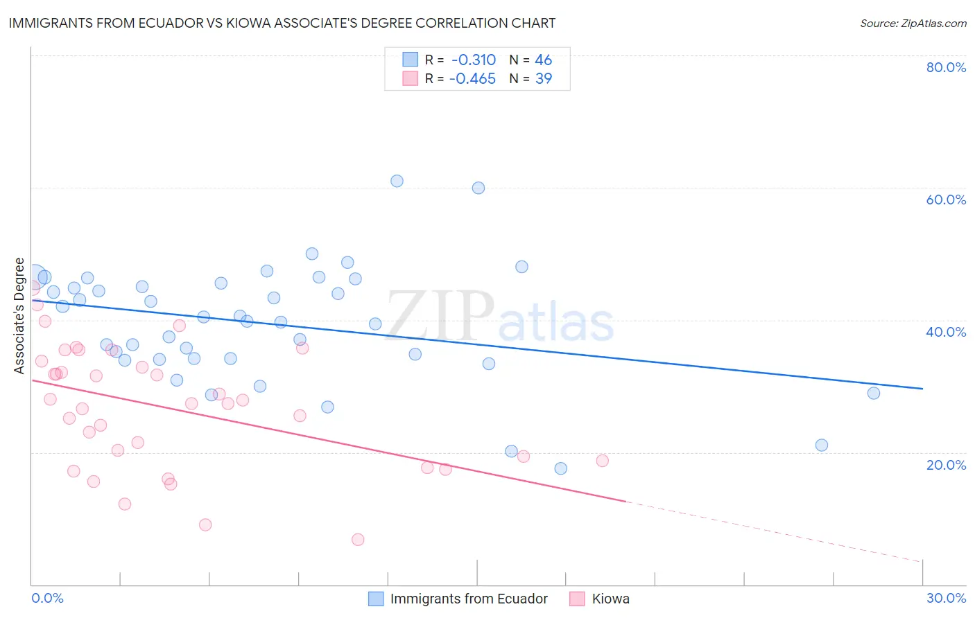 Immigrants from Ecuador vs Kiowa Associate's Degree