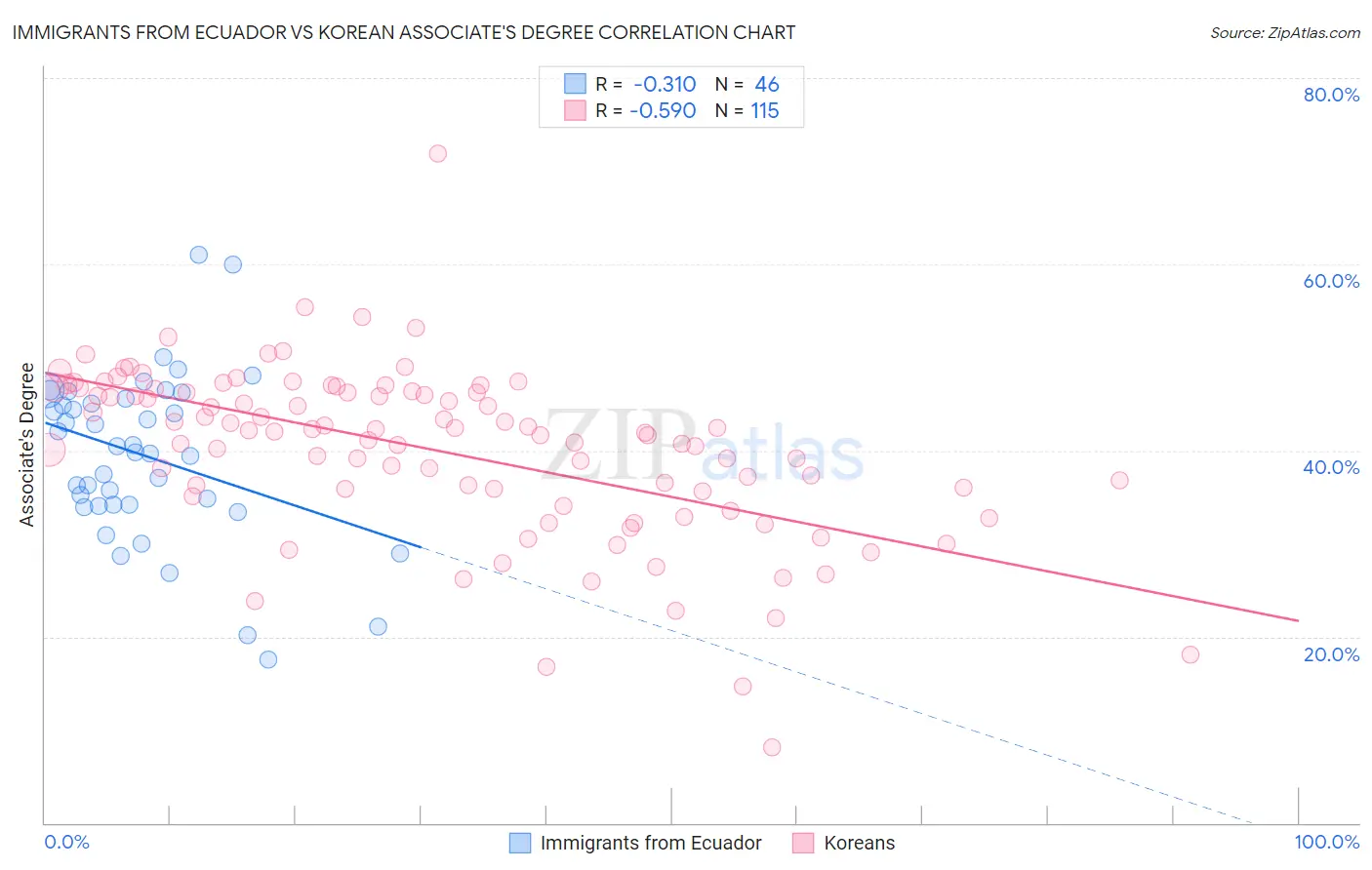 Immigrants from Ecuador vs Korean Associate's Degree