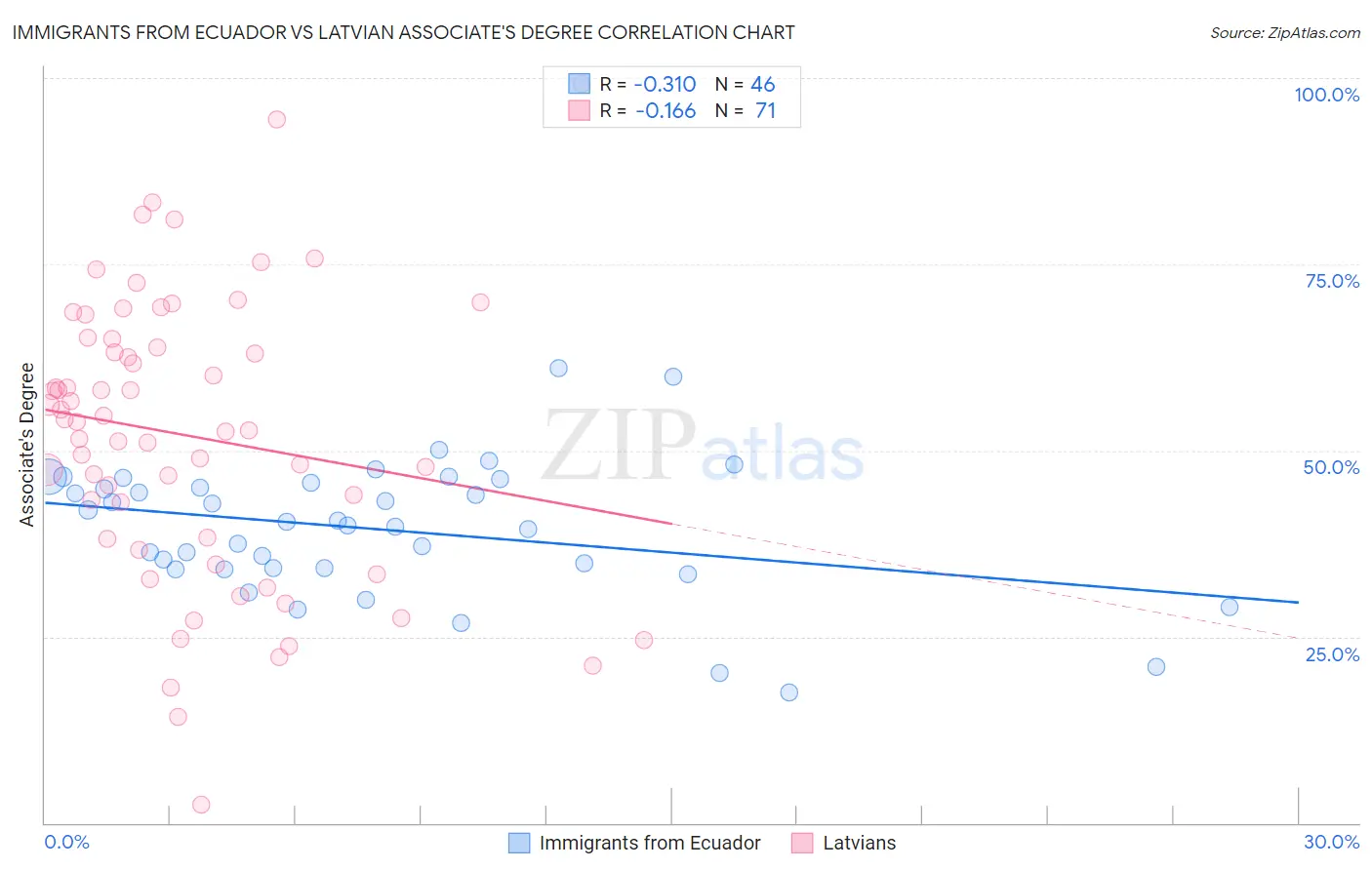 Immigrants from Ecuador vs Latvian Associate's Degree