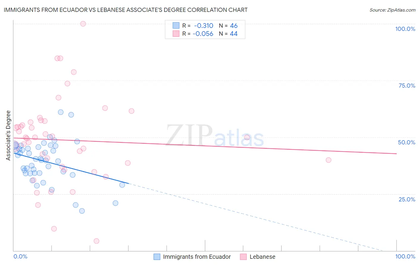 Immigrants from Ecuador vs Lebanese Associate's Degree