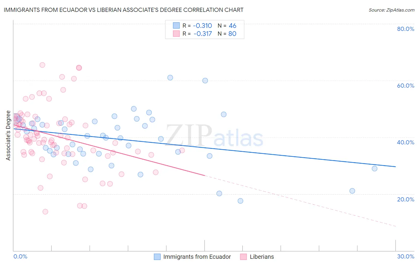 Immigrants from Ecuador vs Liberian Associate's Degree