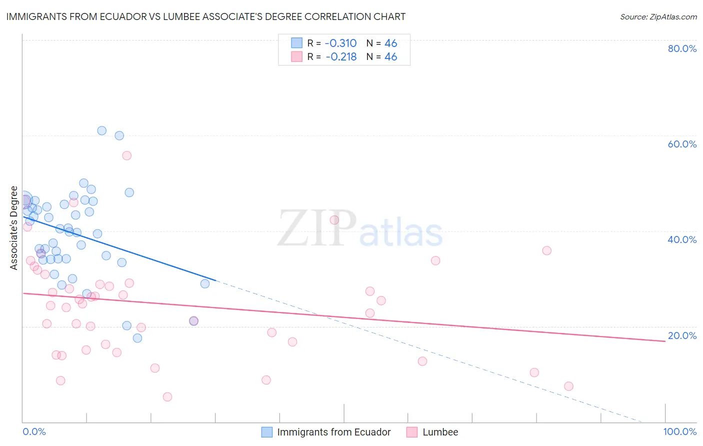 Immigrants from Ecuador vs Lumbee Associate's Degree