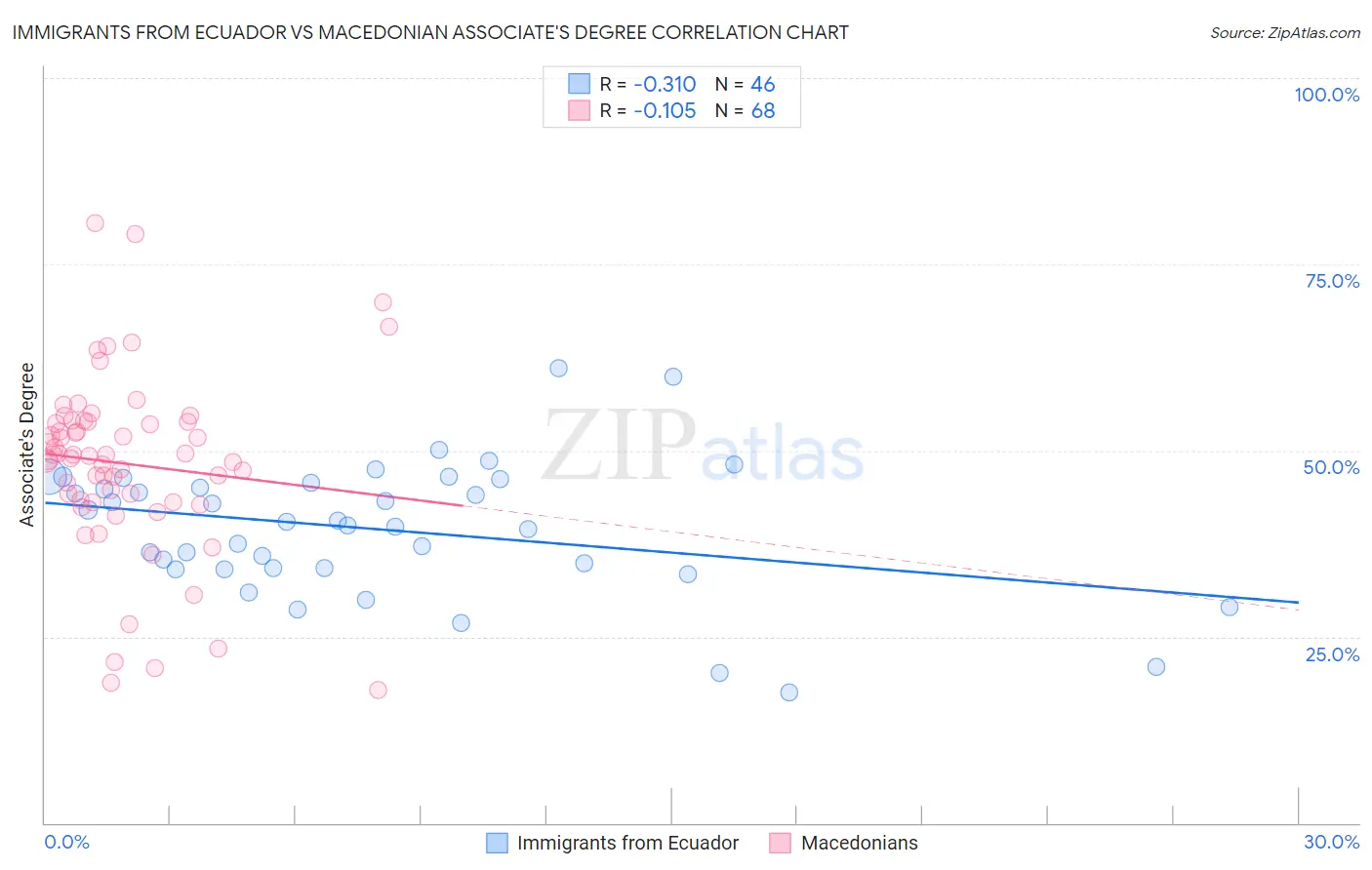 Immigrants from Ecuador vs Macedonian Associate's Degree