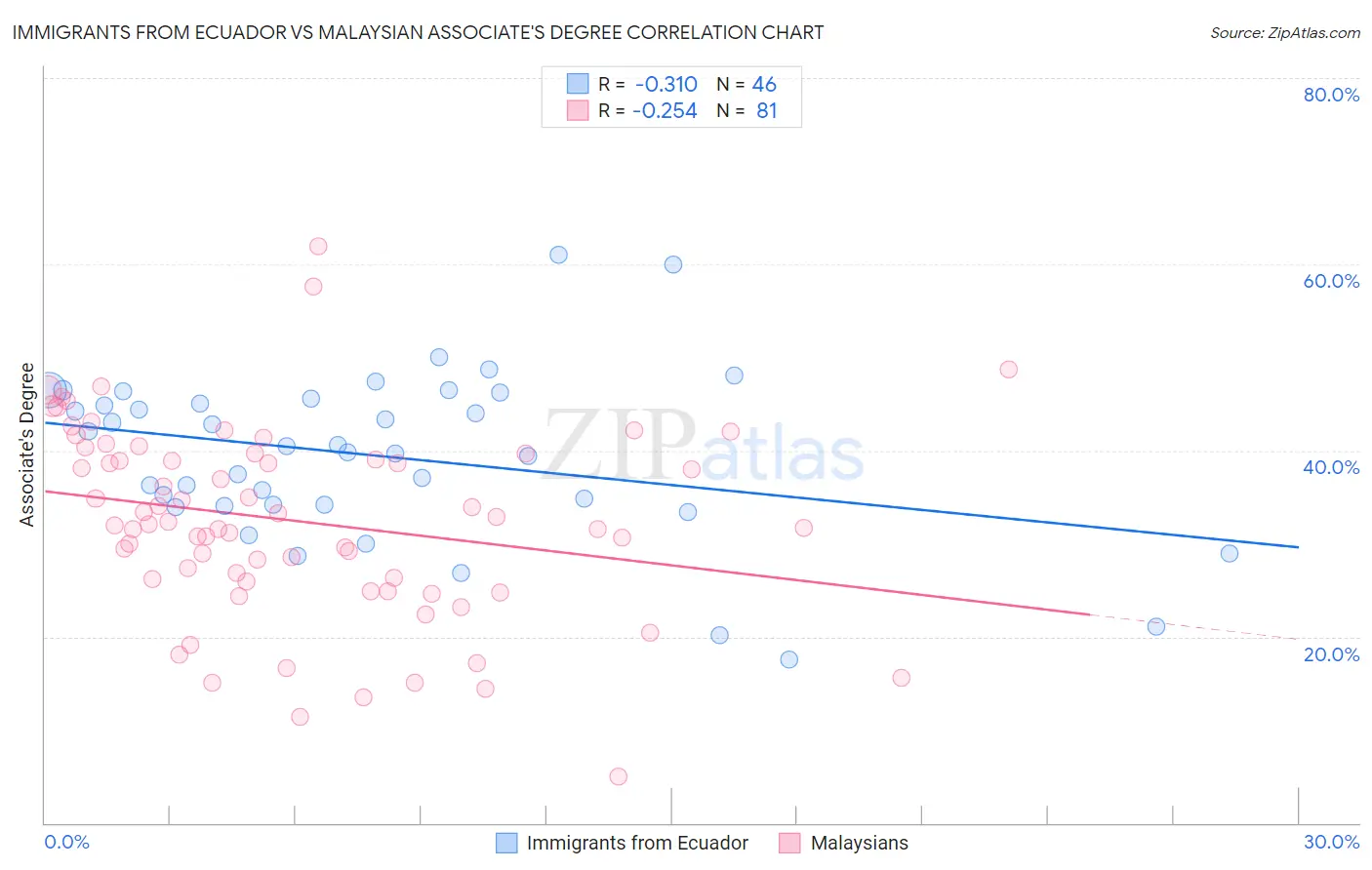 Immigrants from Ecuador vs Malaysian Associate's Degree