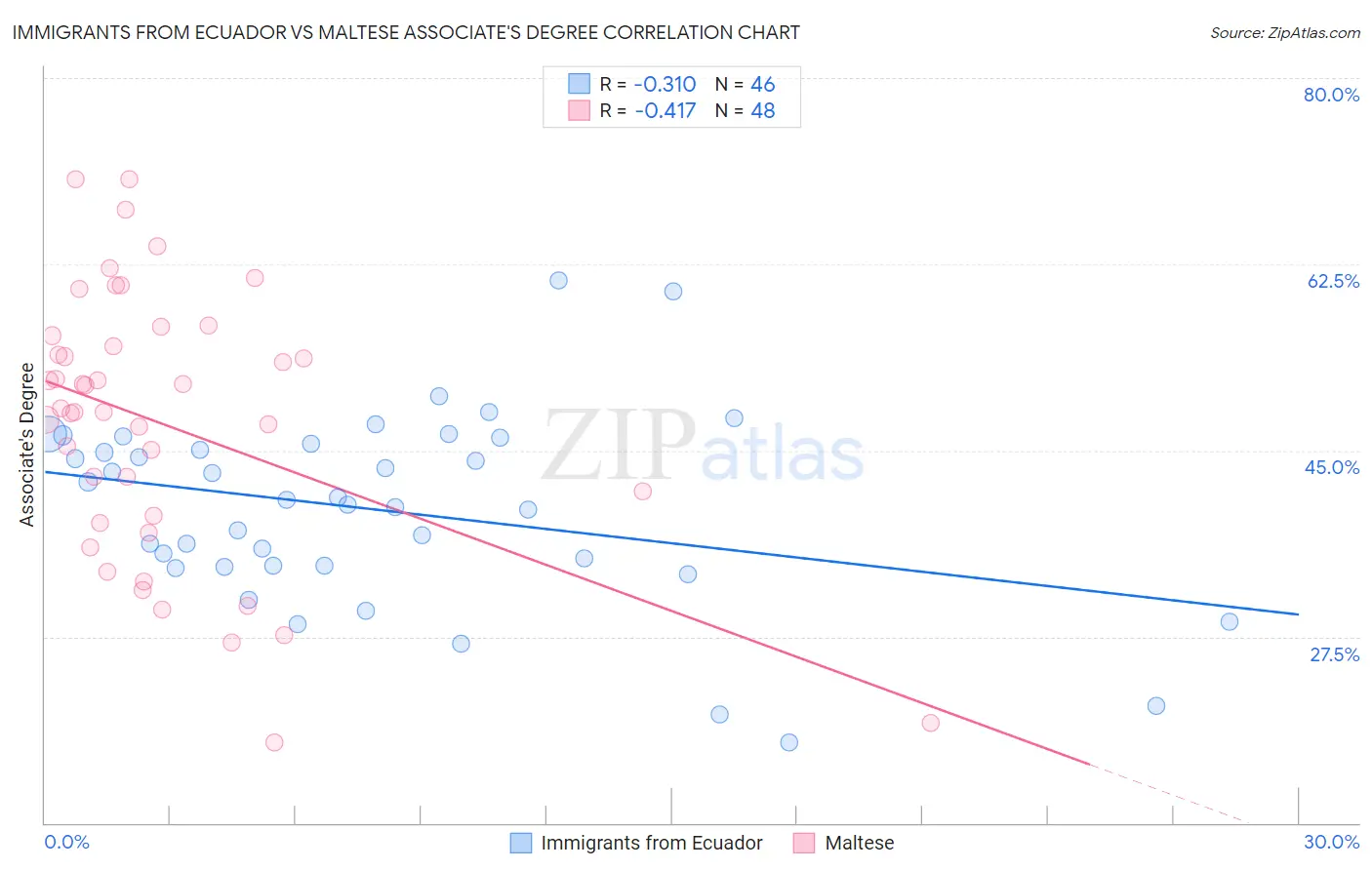 Immigrants from Ecuador vs Maltese Associate's Degree