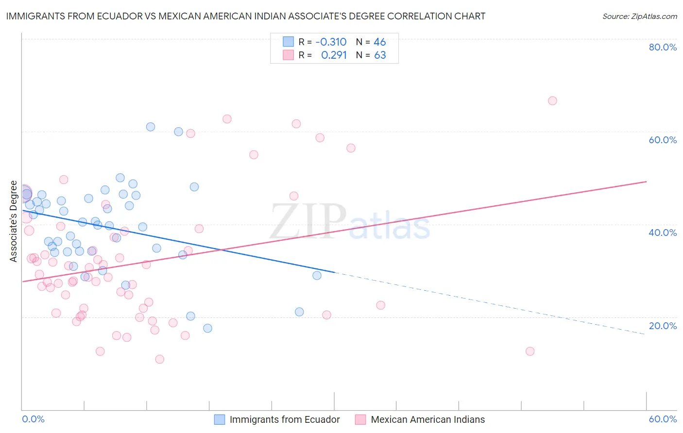 Immigrants from Ecuador vs Mexican American Indian Associate's Degree