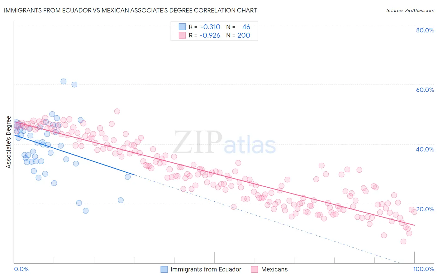 Immigrants from Ecuador vs Mexican Associate's Degree