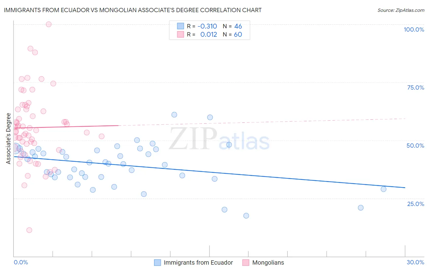 Immigrants from Ecuador vs Mongolian Associate's Degree