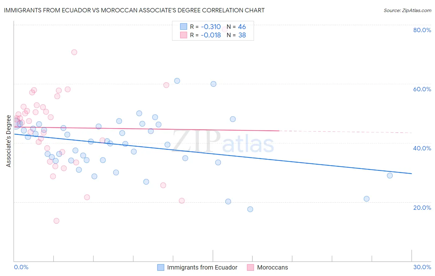 Immigrants from Ecuador vs Moroccan Associate's Degree