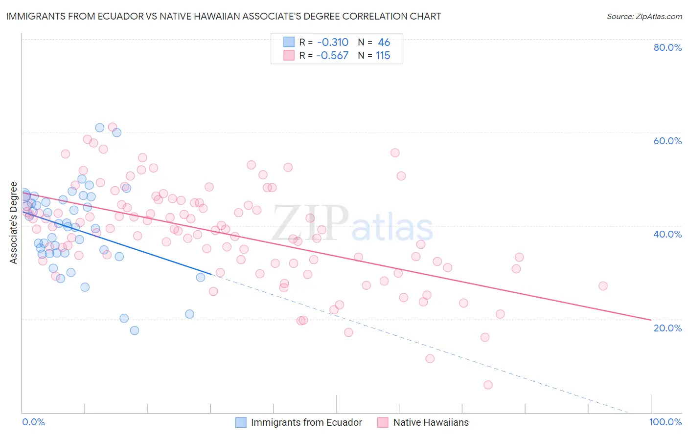Immigrants from Ecuador vs Native Hawaiian Associate's Degree