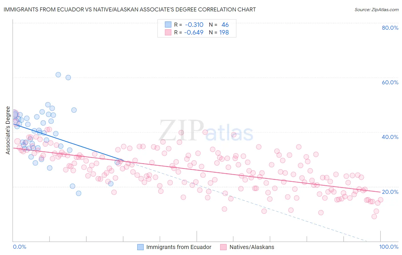 Immigrants from Ecuador vs Native/Alaskan Associate's Degree