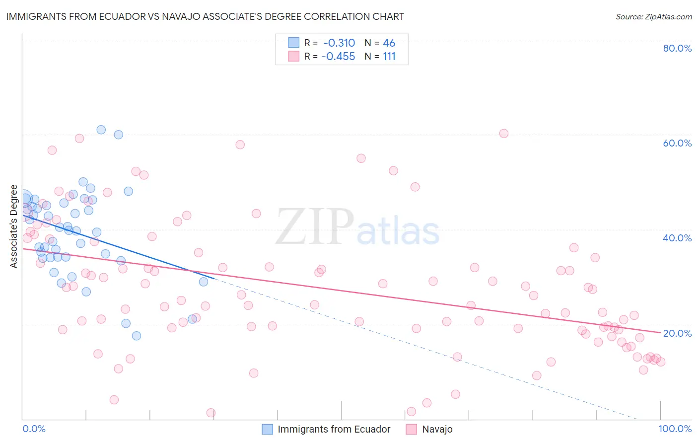 Immigrants from Ecuador vs Navajo Associate's Degree