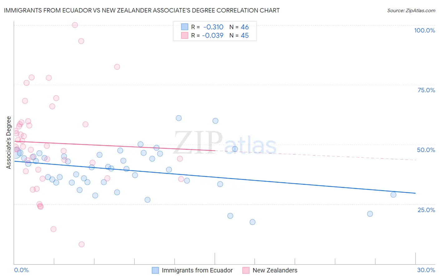 Immigrants from Ecuador vs New Zealander Associate's Degree