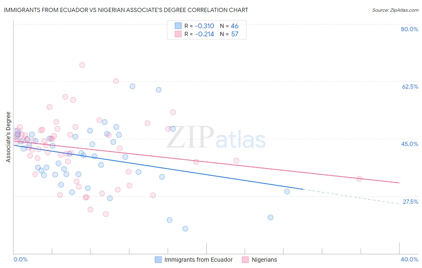 Immigrants from Ecuador vs Nigerian Associate's Degree