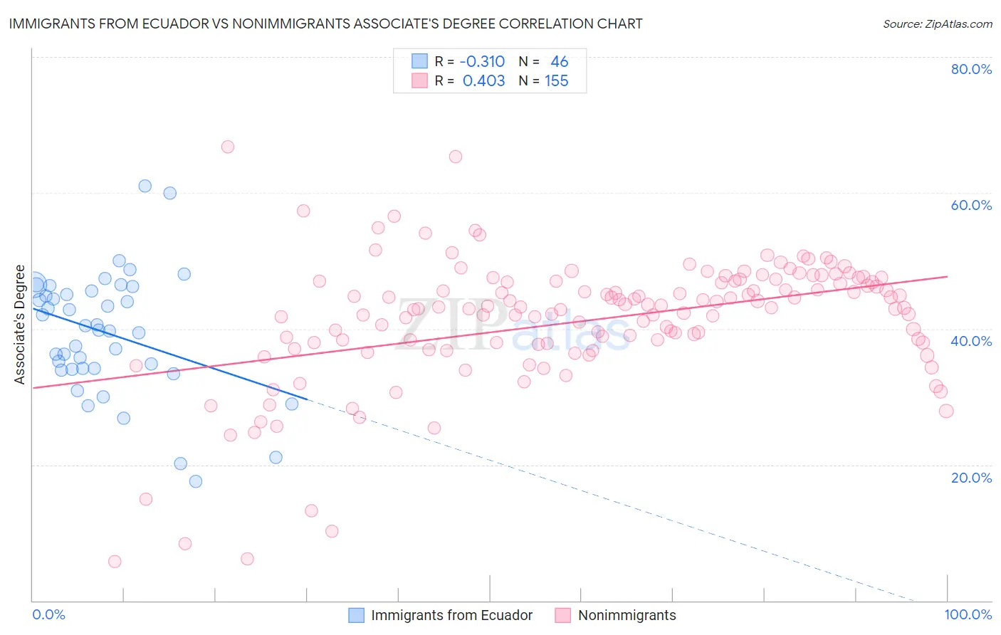 Immigrants from Ecuador vs Nonimmigrants Associate's Degree