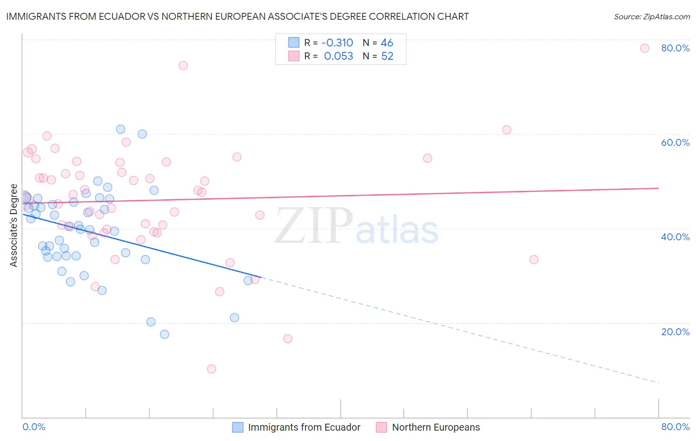 Immigrants from Ecuador vs Northern European Associate's Degree