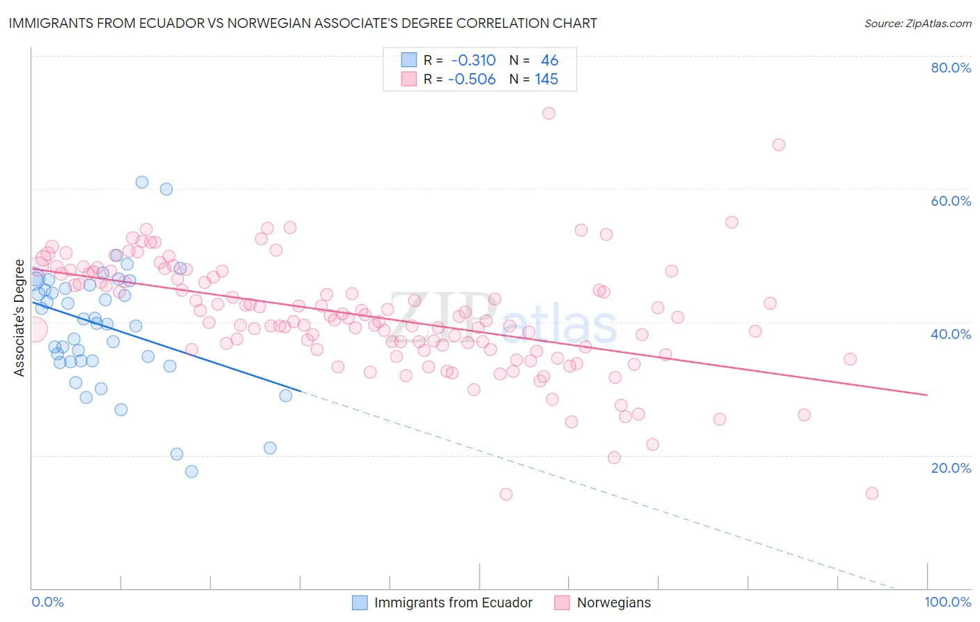 Immigrants from Ecuador vs Norwegian Associate's Degree