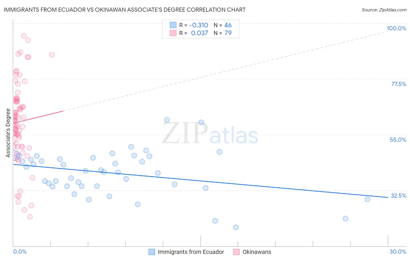 Immigrants from Ecuador vs Okinawan Associate's Degree