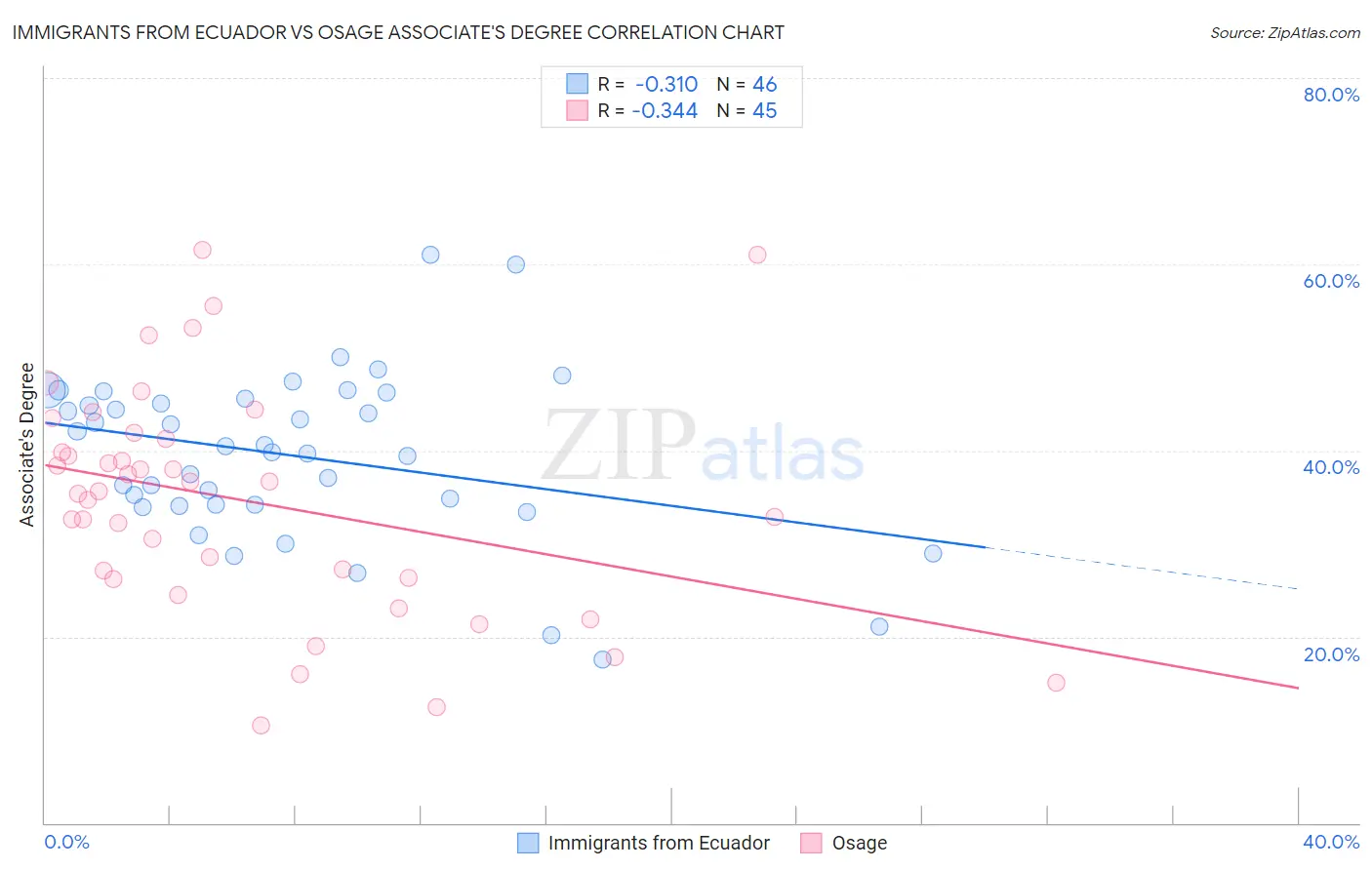 Immigrants from Ecuador vs Osage Associate's Degree
