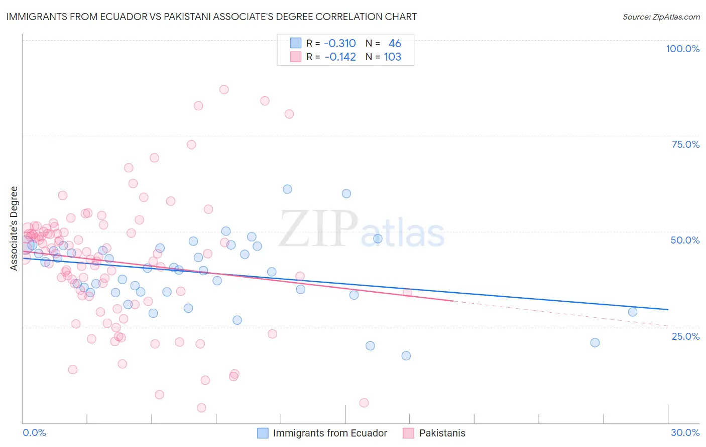 Immigrants from Ecuador vs Pakistani Associate's Degree
