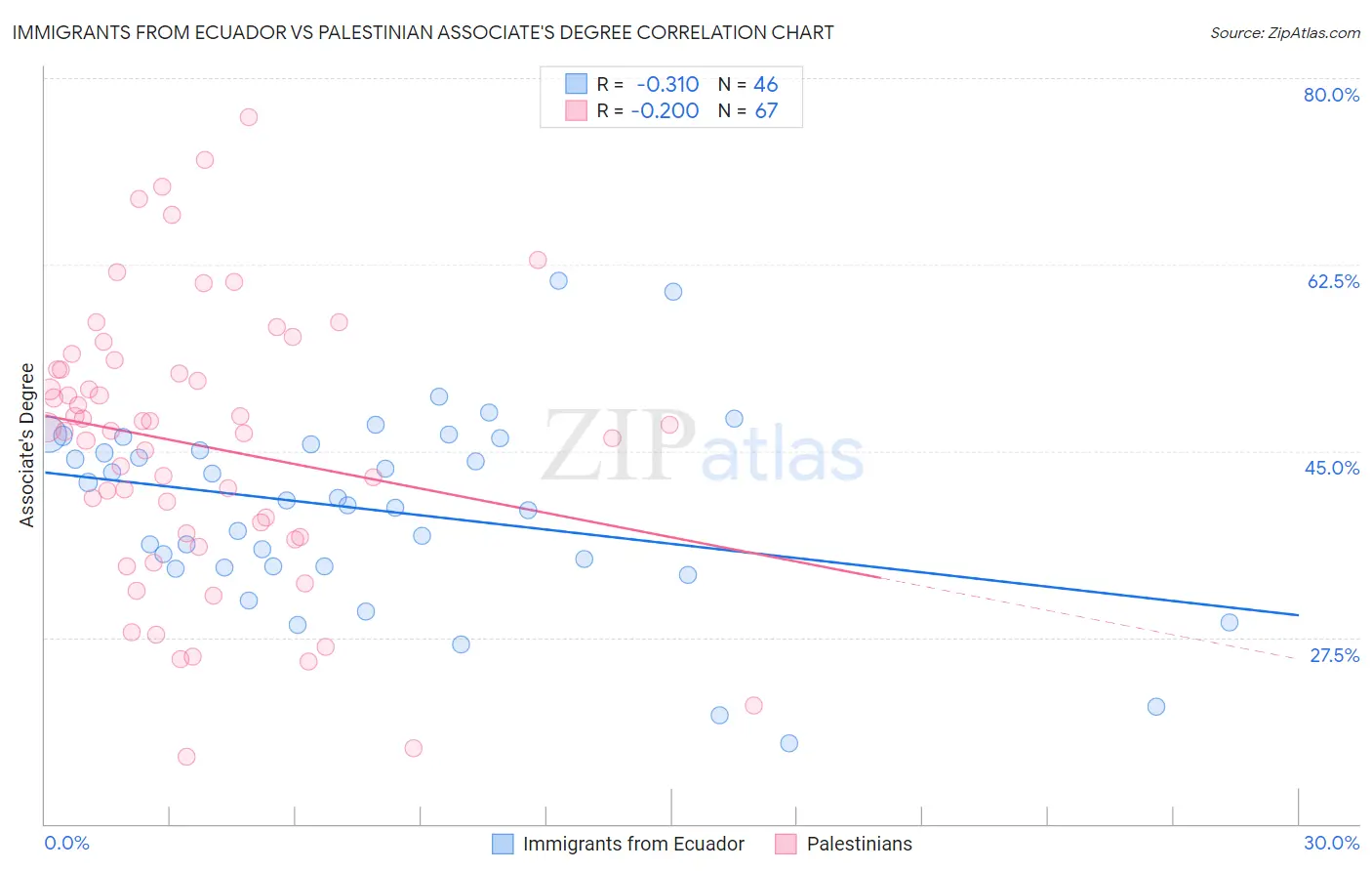 Immigrants from Ecuador vs Palestinian Associate's Degree
