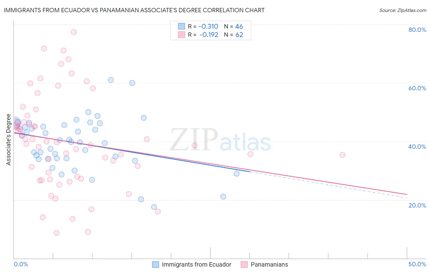 Immigrants from Ecuador vs Panamanian Associate's Degree